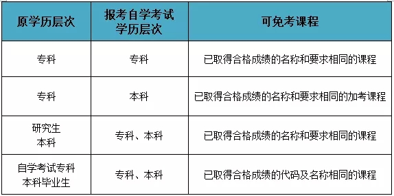 上海市高等自学凭证书免考课程