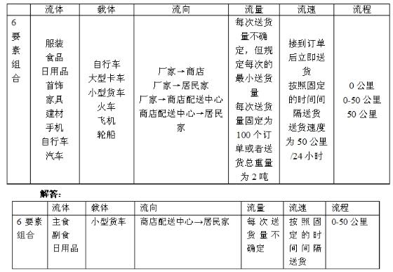 2019年自考《电子商务与现代物流》章节试题汇总（上）(图2)