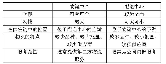 2019年自考《电子商务与现代物流》章节试题汇总（上）(图3)