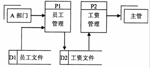 全国2010年10月高等教育自学考试管理系统中计算机应用试题(图1) 全国2010年10月高等教育自学考试管理系统中计算机应用试题(图1)