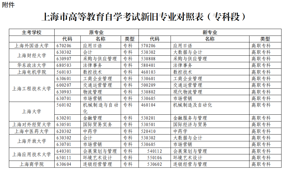 2022年调整上海自考专科专业代码和名称的通知(图1) 2022年调整上海自考专科专业代码和名称的通知(图1)