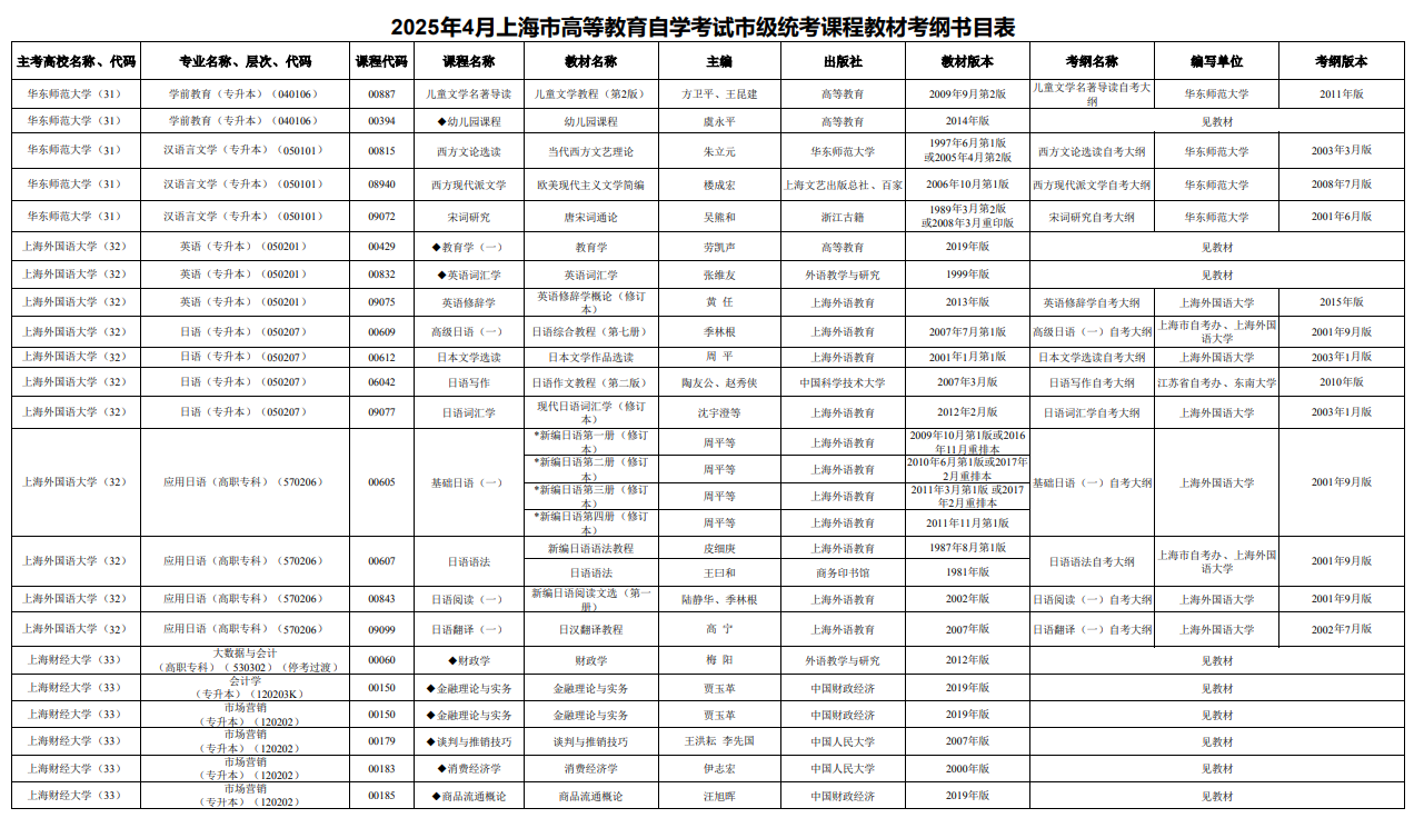 2025年4月上海市高等教育自学考试市级统考课程教材考纲书目表(图2)