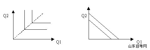西方经济学学习笔记 无差异曲线及其特点(图2) 西方经济学学习笔记 无差异曲线及其特点(图2)