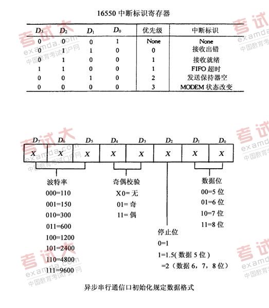 全国2010年10月高等教育自学考试计算机通信接口(图9) 全国2010年10月高等教育自学考试计算机通信接口(图9)