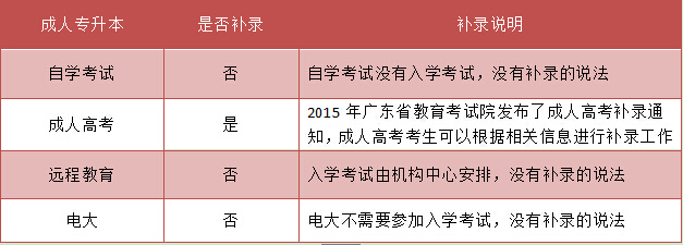 上海专升本有补录机会吗(图2) 上海专升本有补录机会吗(图2)