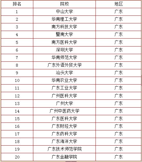 2018上海本科院校排名，你怎么看?(图2)