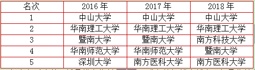 2018上海本科院校排名，你怎么看?(图3)