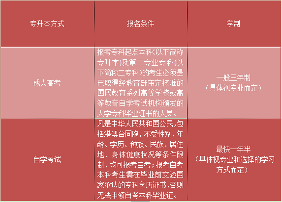 上海工业大学专升本是三年学制吗(图2)