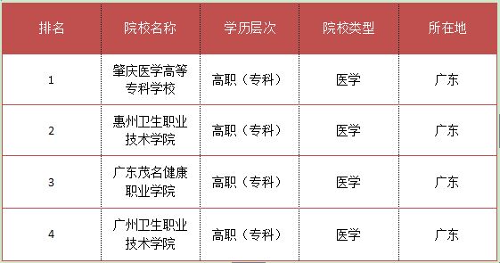 2017上海医学专科学校排名(图2)
