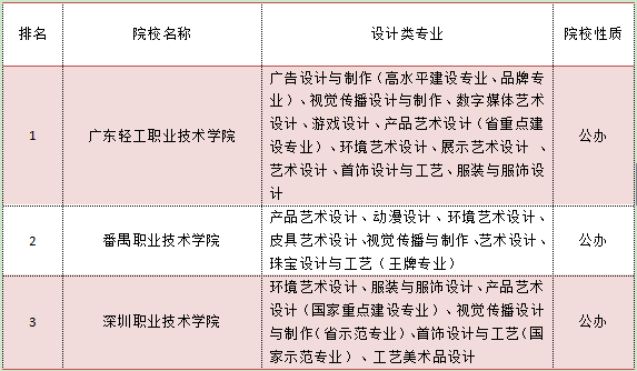 2018上海设计专科学校排名(图2) 2018上海设计专科学校排名(图2)