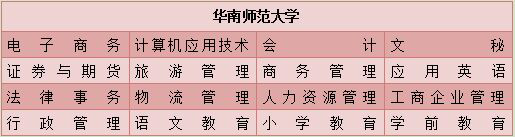 在上海初中升网络大专的学校有哪些？(图1)