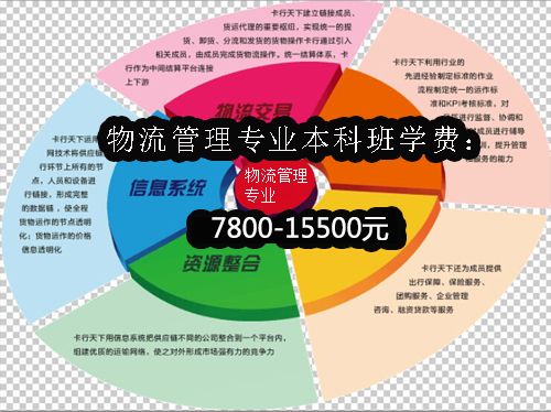 物流管理专业本科班学费贵吗(图1) 物流管理专业本科班学费贵吗(图1)