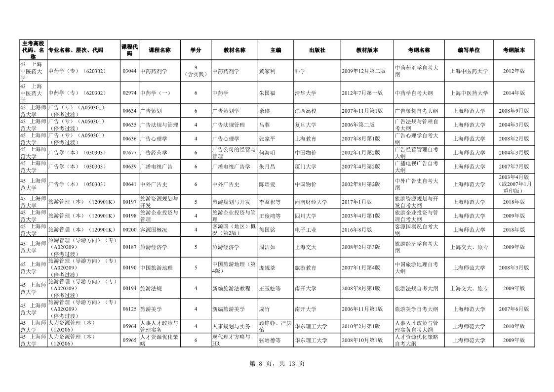 2019年10月上海自学考试市级统考课程教材考纲书目表(图8) 2019年10月上海自学考试市级统考课程教材考纲书目表(图8)