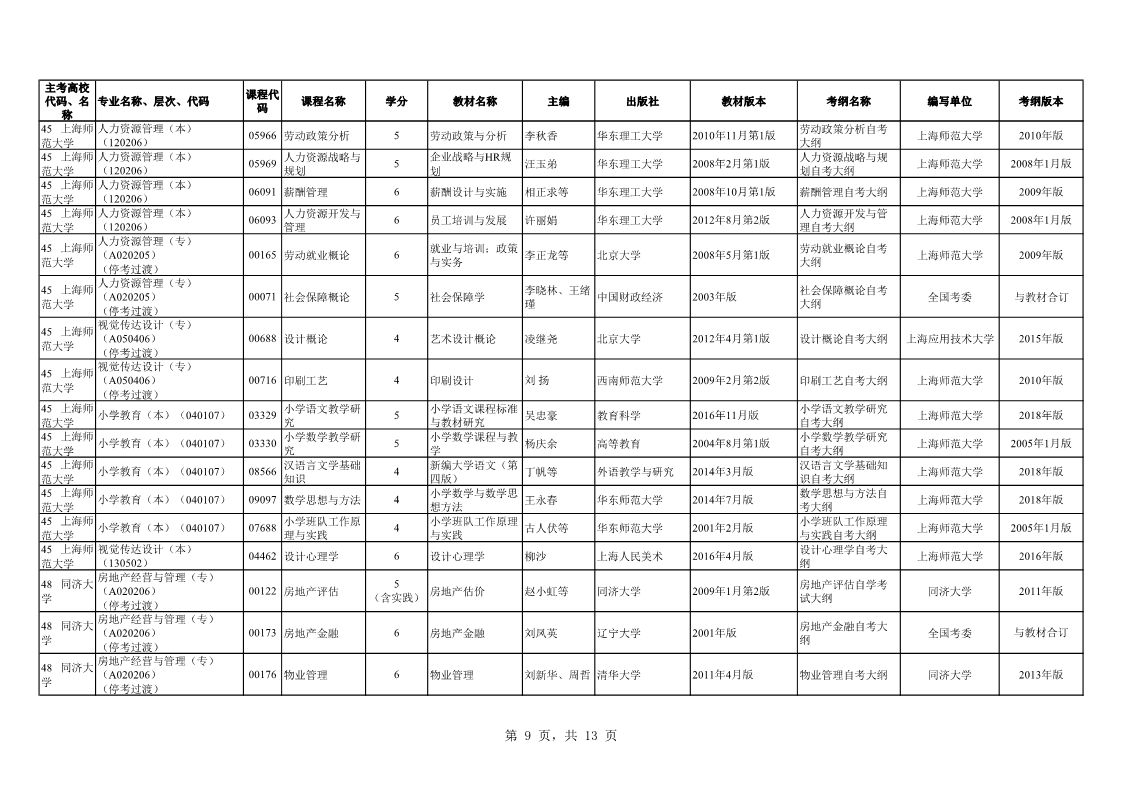 2019年10月上海自学考试市级统考课程教材考纲书目表(图9) 2019年10月上海自学考试市级统考课程教材考纲书目表(图9)