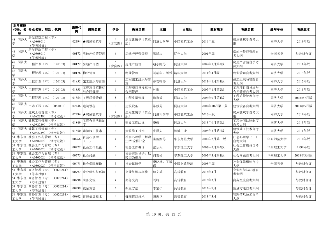 2019年10月上海自学考试市级统考课程教材考纲书目表(图10) 2019年10月上海自学考试市级统考课程教材考纲书目表(图10)