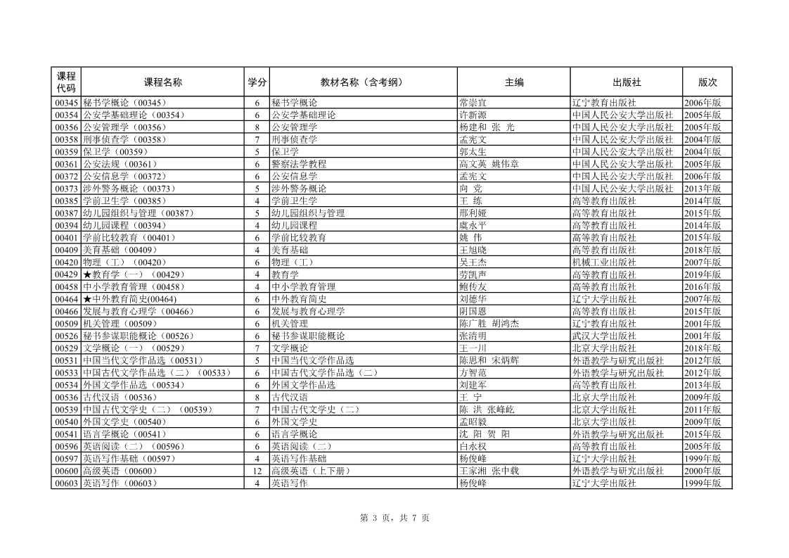 2019年10月上海自学考试全国统考课程教材考纲书目表(图3) 2019年10月上海自学考试全国统考课程教材考纲书目表(图3)