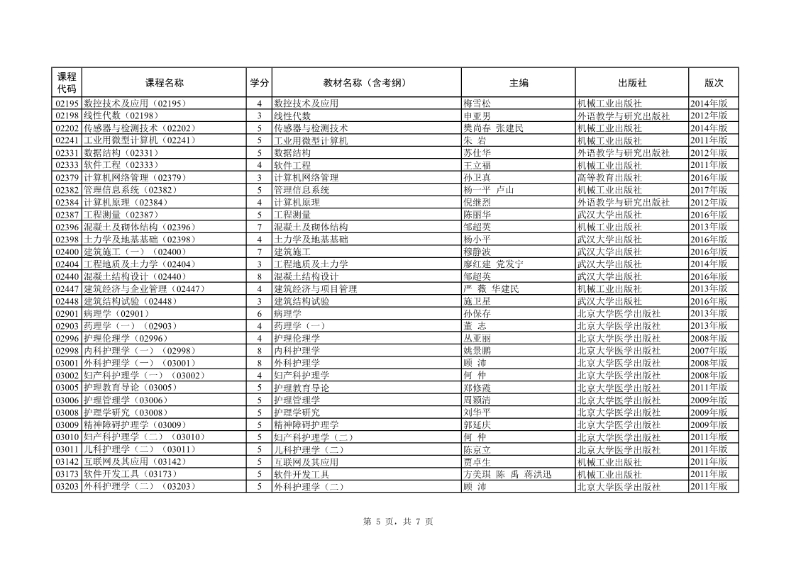 2019年10月上海自学考试全国统考课程教材考纲书目表(图5) 2019年10月上海自学考试全国统考课程教材考纲书目表(图5)