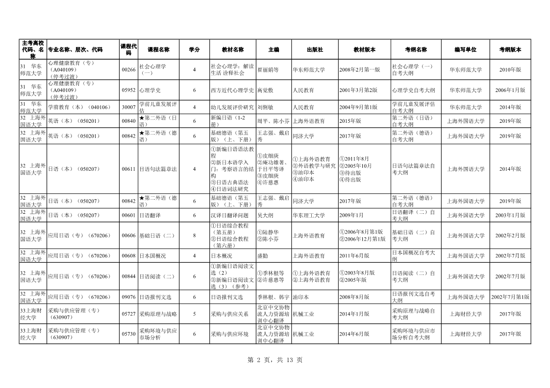 2019年10月上海自学考试市级统考课程教材考纲书目表(图2) 2019年10月上海自学考试市级统考课程教材考纲书目表(图2)