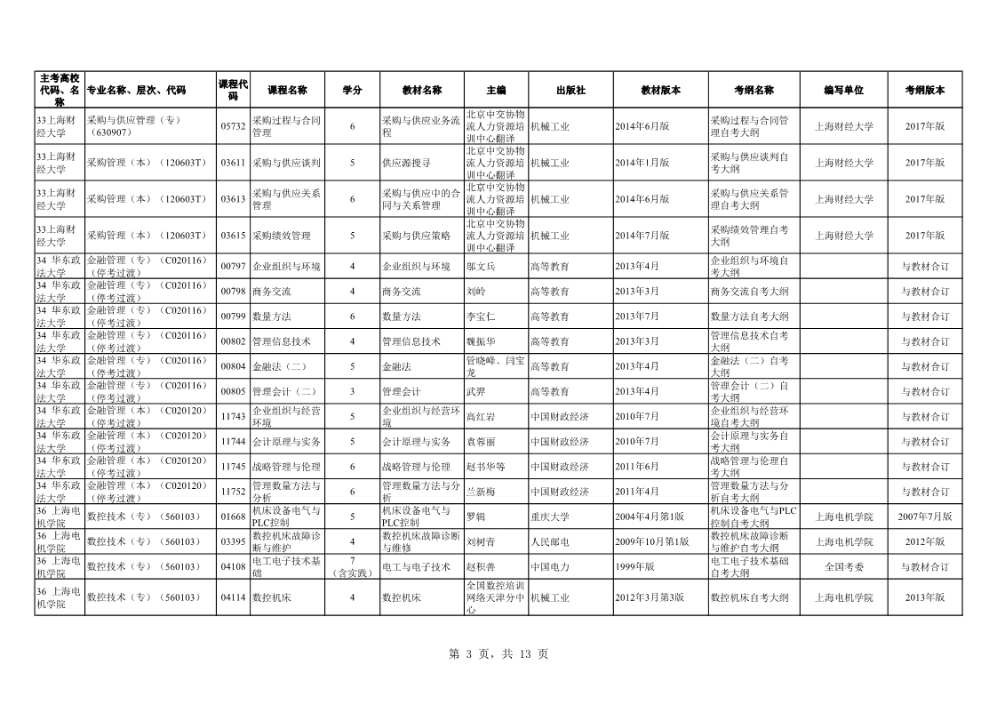 2019年10月上海自学考试市级统考课程教材考纲书目表(图3) 2019年10月上海自学考试市级统考课程教材考纲书目表(图3)