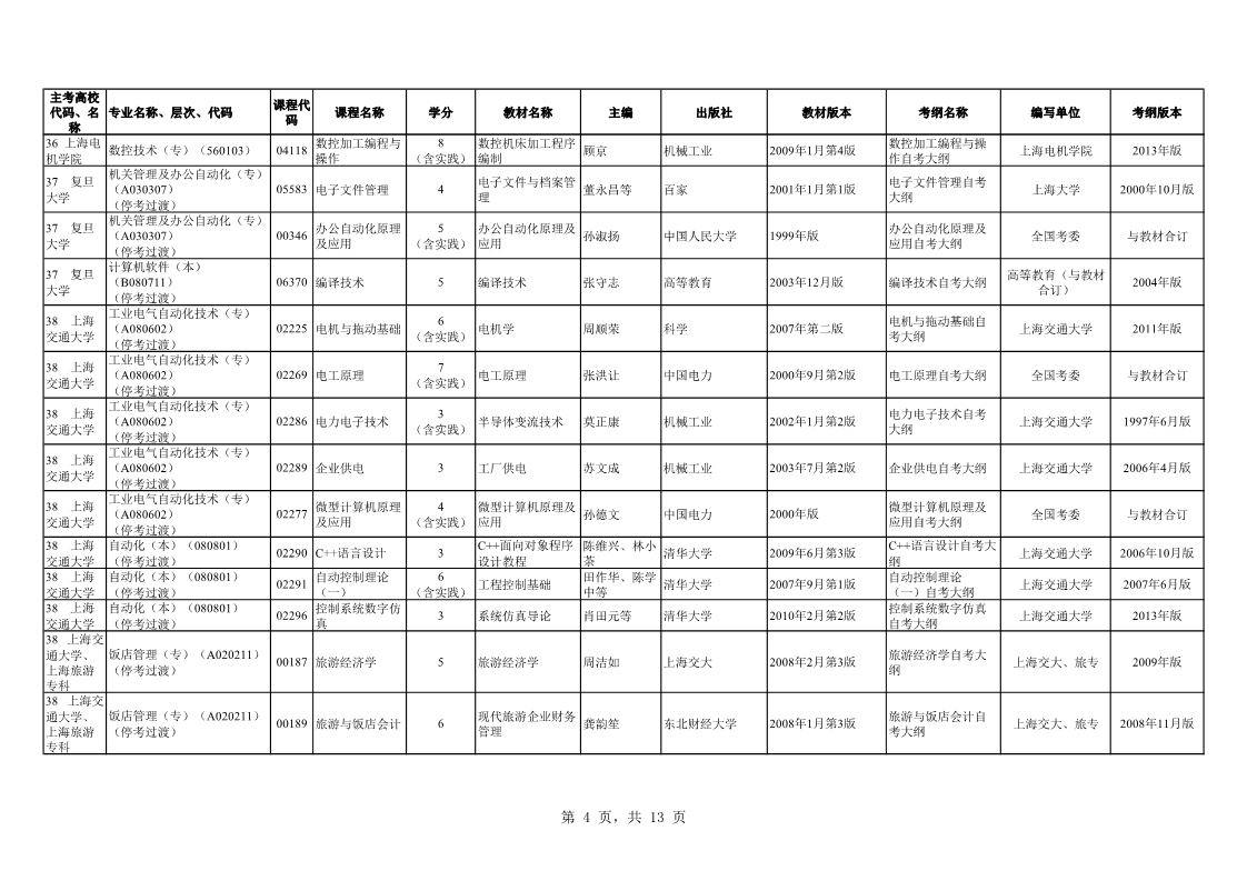 2019年10月上海自学考试市级统考课程教材考纲书目表(图4) 2019年10月上海自学考试市级统考课程教材考纲书目表(图4)