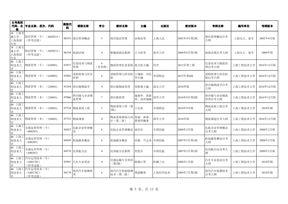 2019年10月上海自学考试市级统考课程教材考纲书目表(图5) 2019年10月上海自学考试市级统考课程教材考纲书目表(图5)